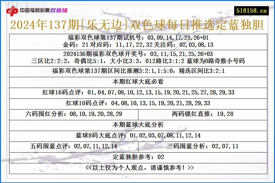 2024年137期[乐无边]双色球每日推选定蓝独胆