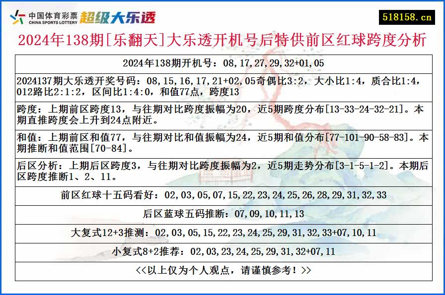 2024年138期[乐翻天]大乐透开机号后特供前区红球跨度分析