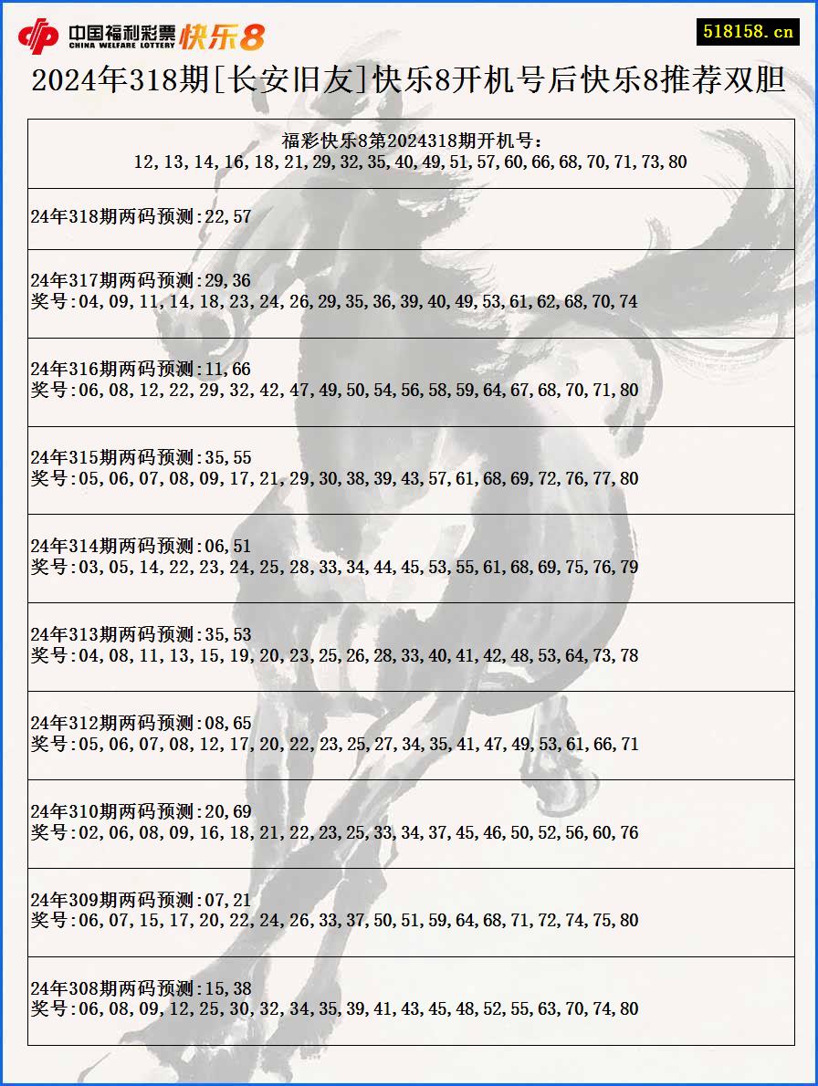 2024年318期[长安旧友]快乐8开机号后快乐8推荐双胆