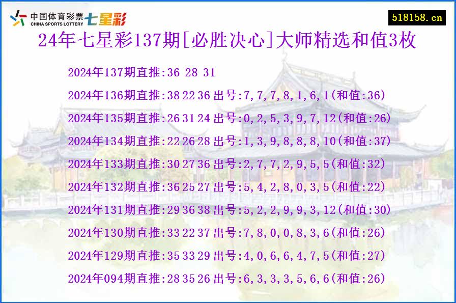 24年七星彩137期[必胜决心]大师精选和值3枚