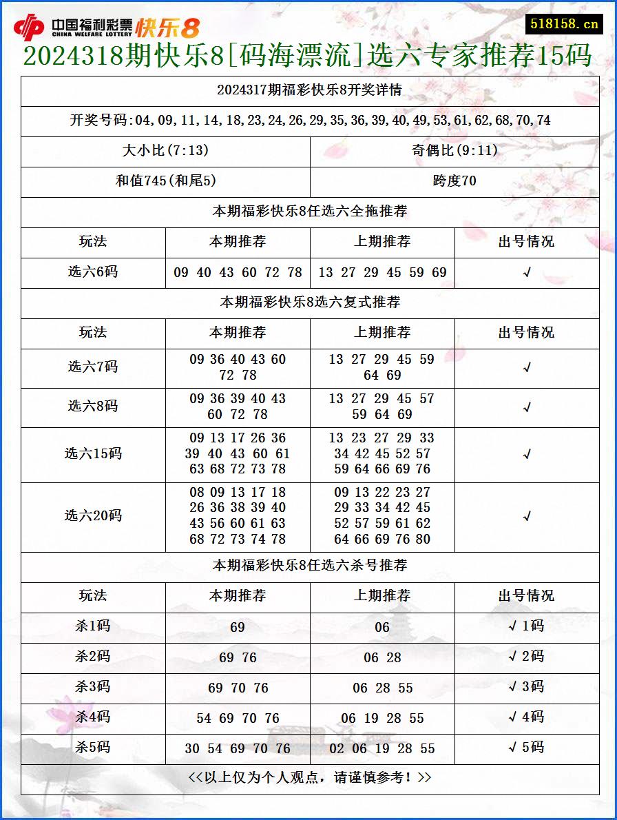 2024318期快乐8[码海漂流]选六专家推荐15码