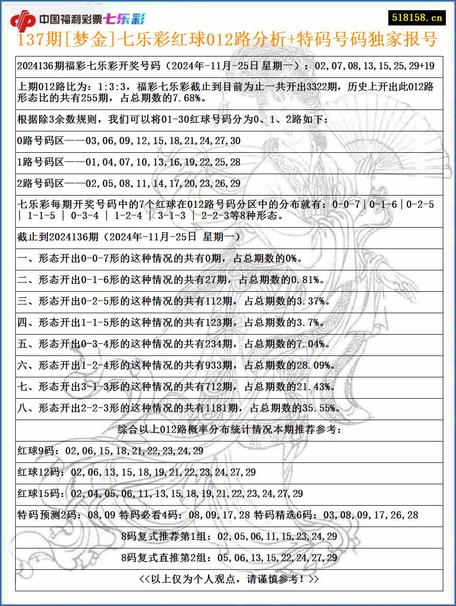 137期[梦金]七乐彩红球012路分析+特码号码独家报号