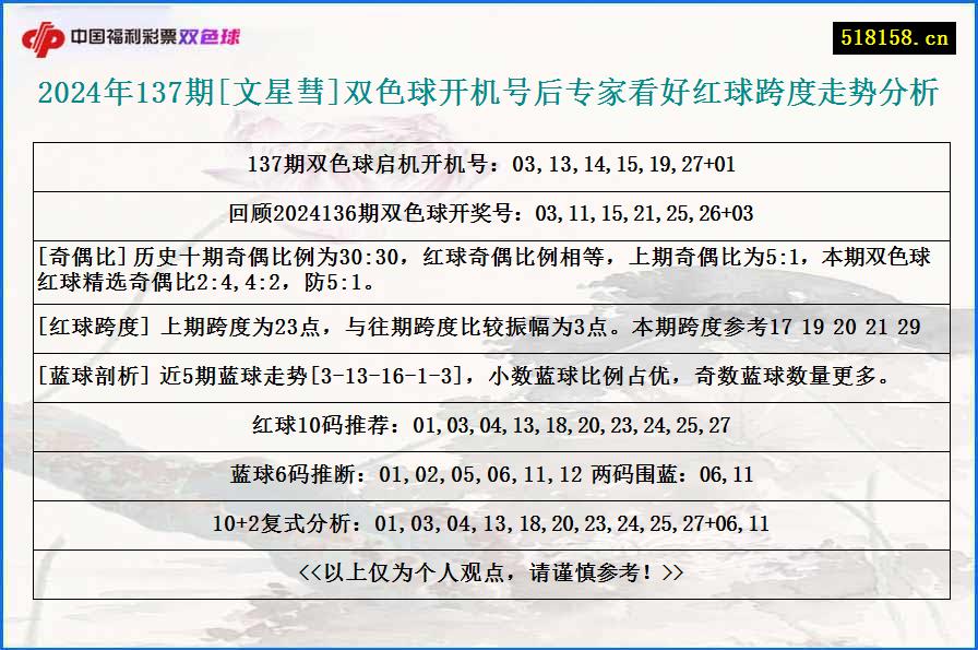 2024年137期[文星彗]双色球开机号后专家看好红球跨度走势分析