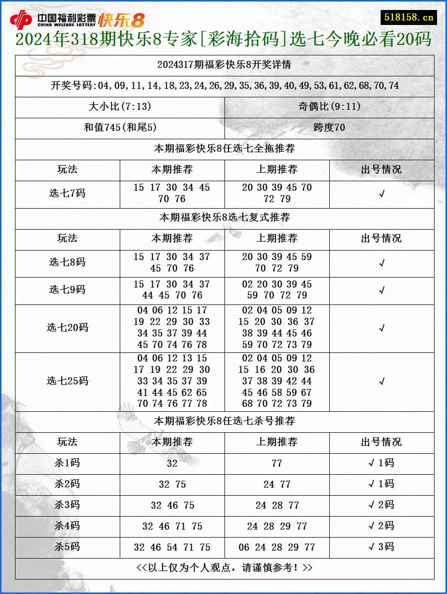 2024年318期快乐8专家[彩海拾码]选七今晚必看20码