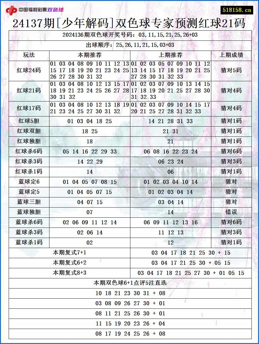 24137期[少年解码]双色球专家预测红球21码