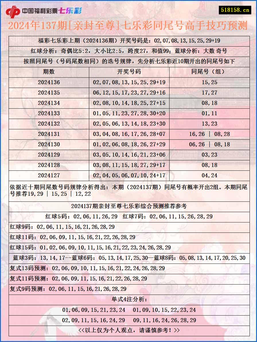 2024年137期[亲封至尊]七乐彩同尾号高手技巧预测