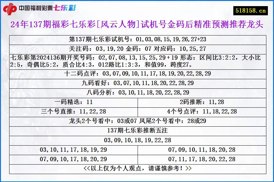 24年137期福彩七乐彩[风云人物]试机号金码后精准预测推荐龙头