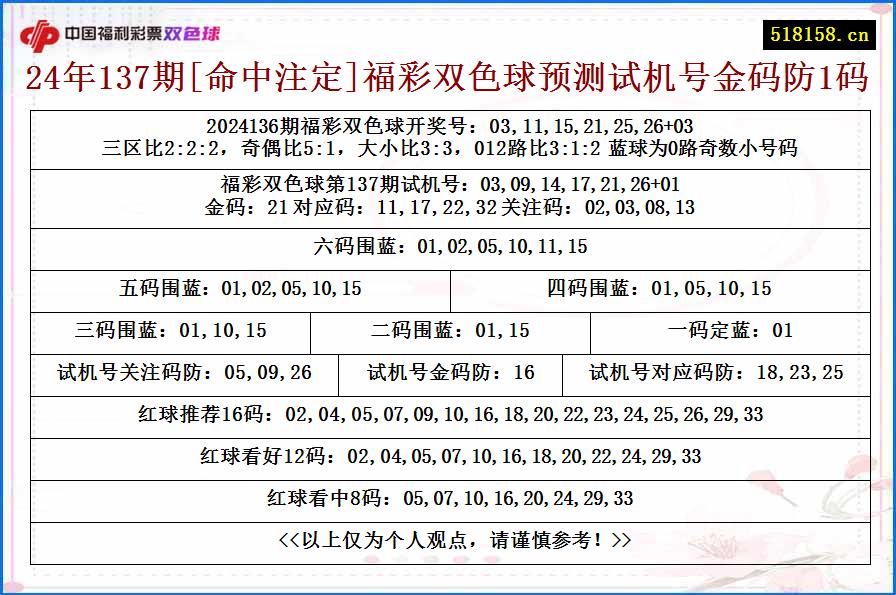 24年137期[命中注定]福彩双色球预测试机号金码防1码