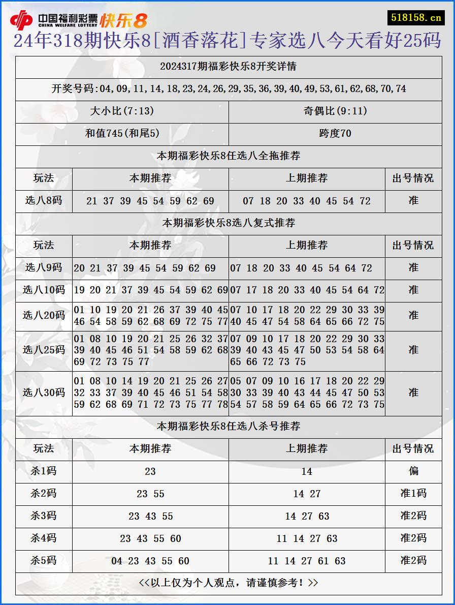 24年318期快乐8[酒香落花]专家选八今天看好25码