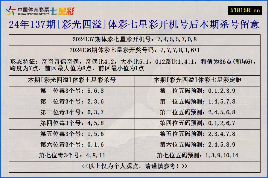 24年137期[彩光四溢]体彩七星彩开机号后本期杀号留意