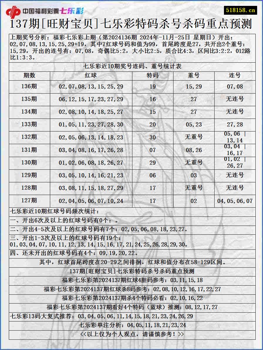 137期[旺财宝贝]七乐彩特码杀号杀码重点预测