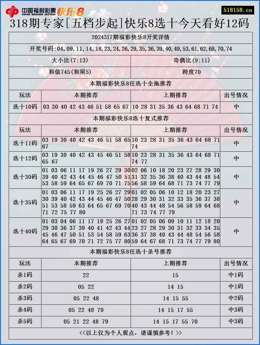 318期专家[五档步起]快乐8选十今天看好12码