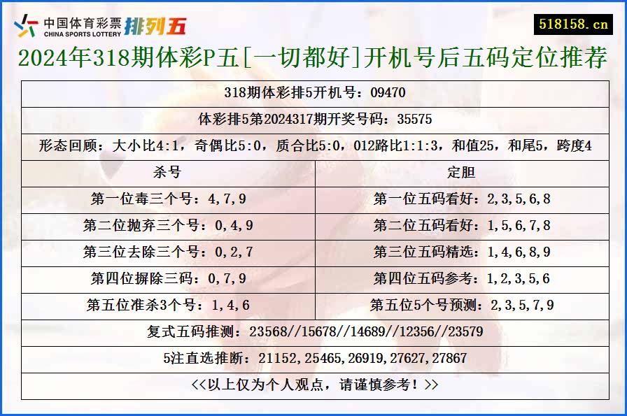 2024年318期体彩P五[一切都好]开机号后五码定位推荐