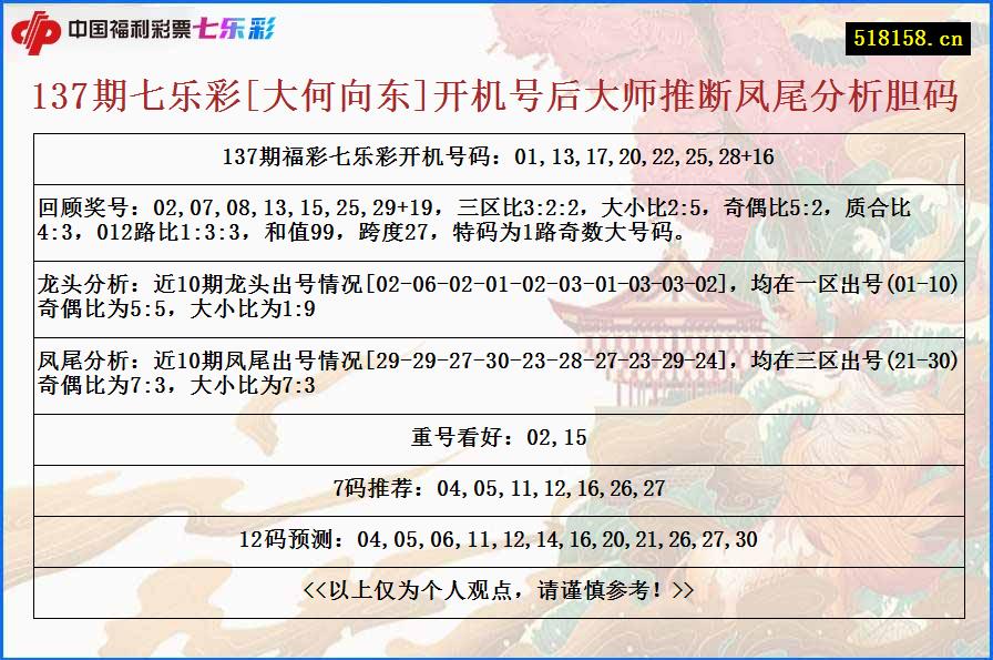 137期七乐彩[大何向东]开机号后大师推断凤尾分析胆码