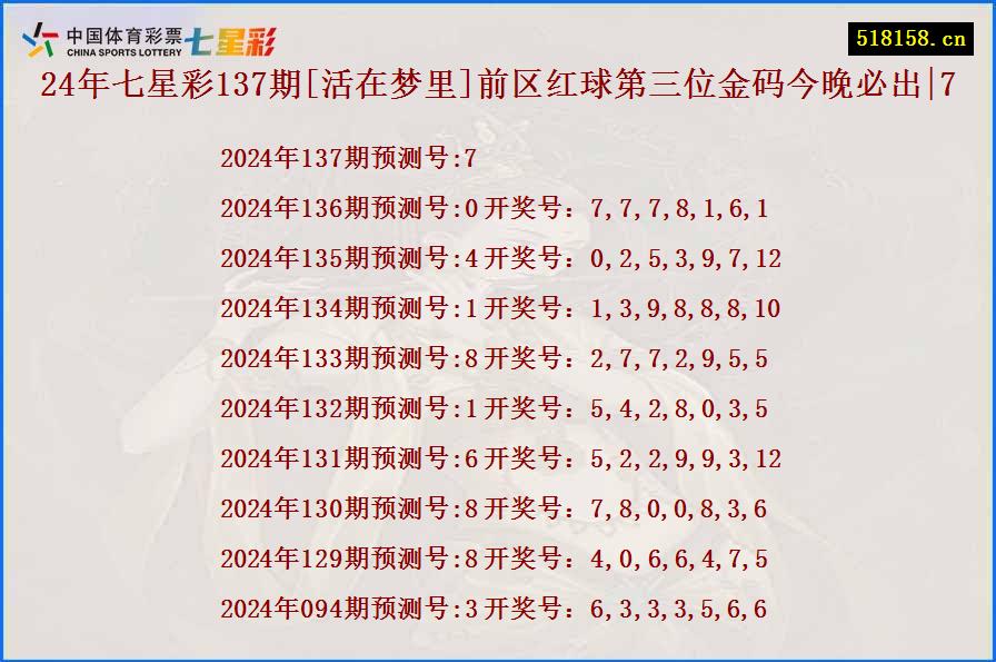 24年七星彩137期[活在梦里]前区红球第三位金码今晚必出|7