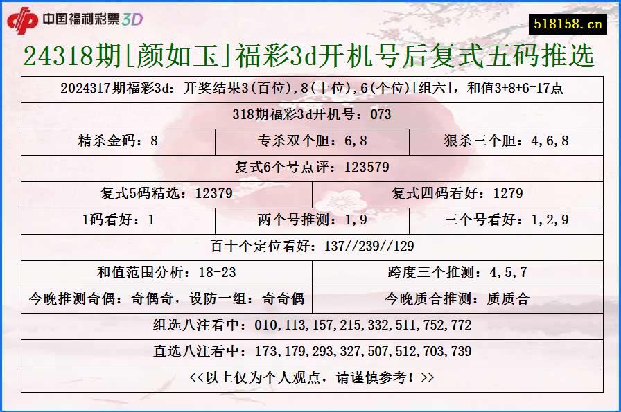 24318期[颜如玉]福彩3d开机号后复式五码推选