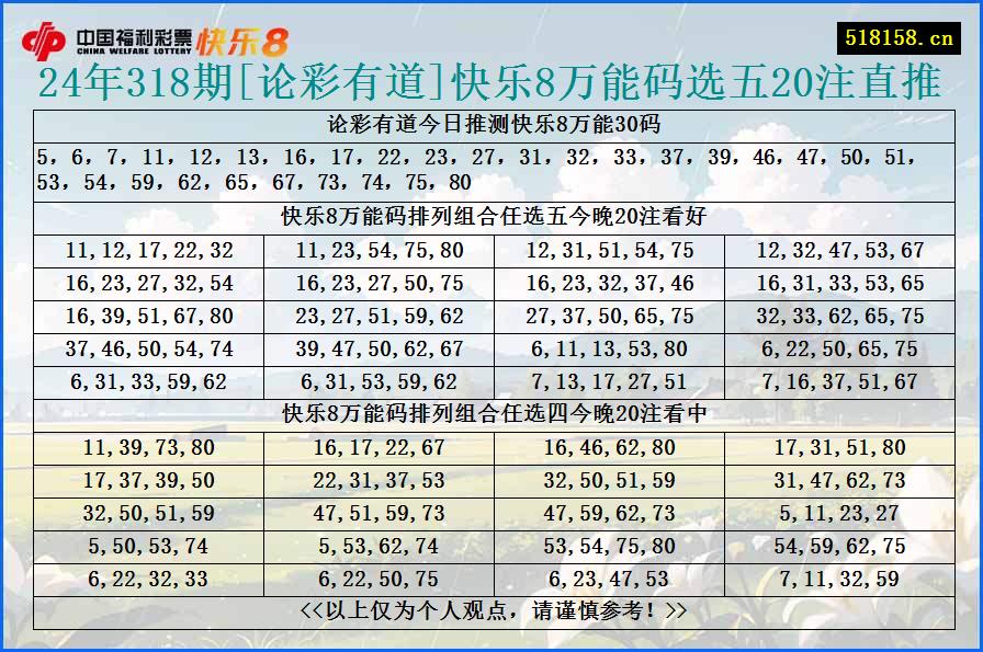 24年318期[论彩有道]快乐8万能码选五20注直推