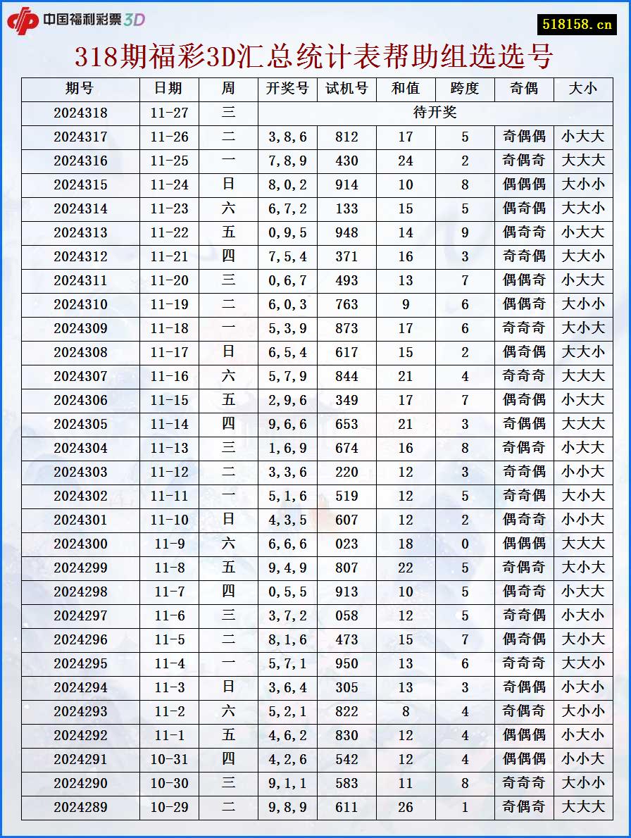 318期福彩3D汇总统计表帮助组选选号