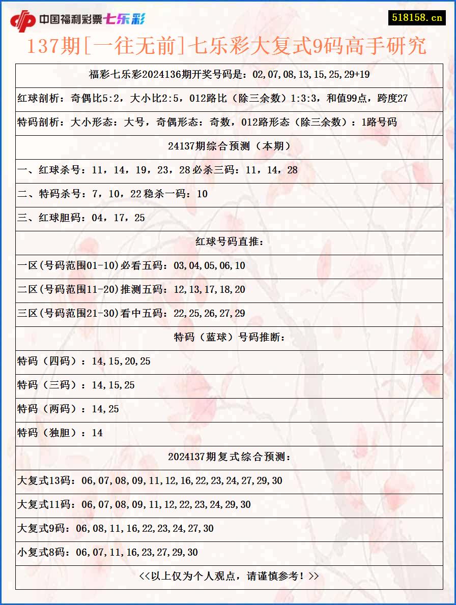 137期[一往无前]七乐彩大复式9码高手研究