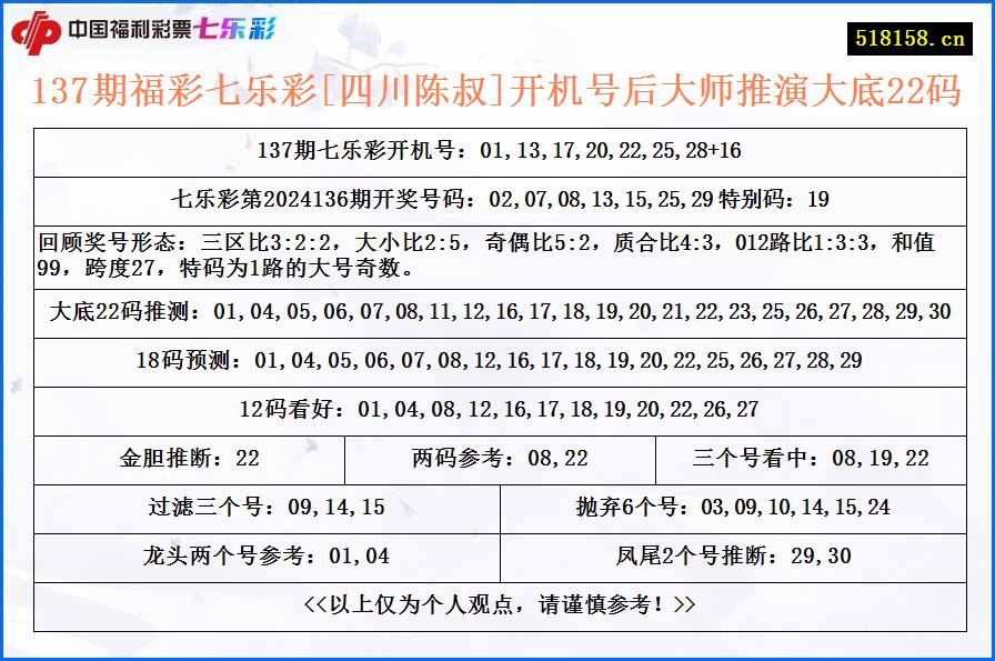 137期福彩七乐彩[四川陈叔]开机号后大师推演大底22码