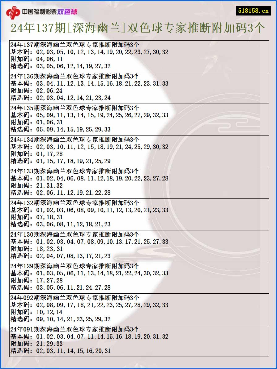 24年137期[深海幽兰]双色球专家推断附加码3个