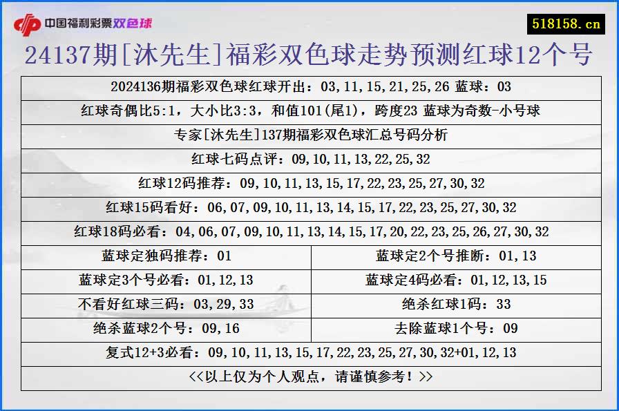 24137期[沐先生]福彩双色球走势预测红球12个号