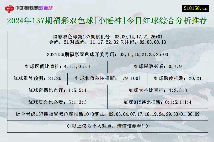 2024年137期福彩双色球[小睡神]今日红球综合分析推荐