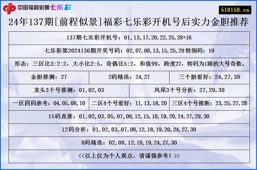 24年137期[前程似景]福彩七乐彩开机号后实力金胆推荐