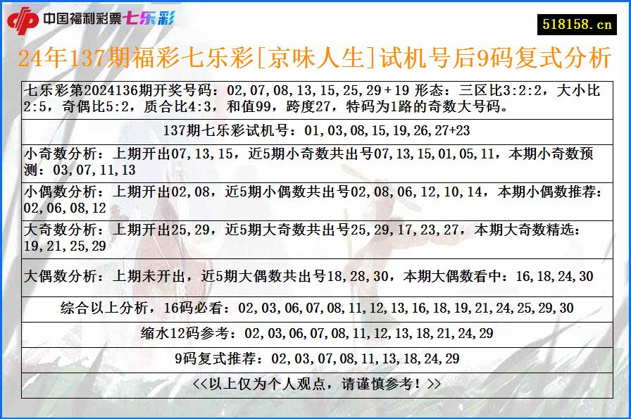 24年137期福彩七乐彩[京味人生]试机号后9码复式分析