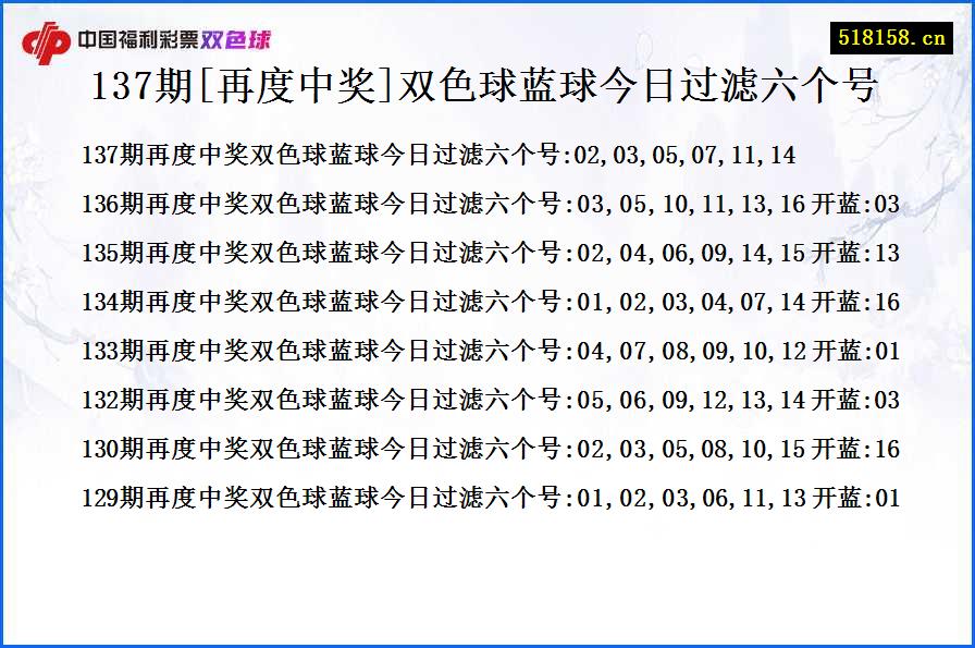 137期[再度中奖]双色球蓝球今日过滤六个号