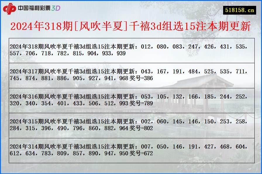 2024年318期[风吹半夏]千禧3d组选15注本期更新