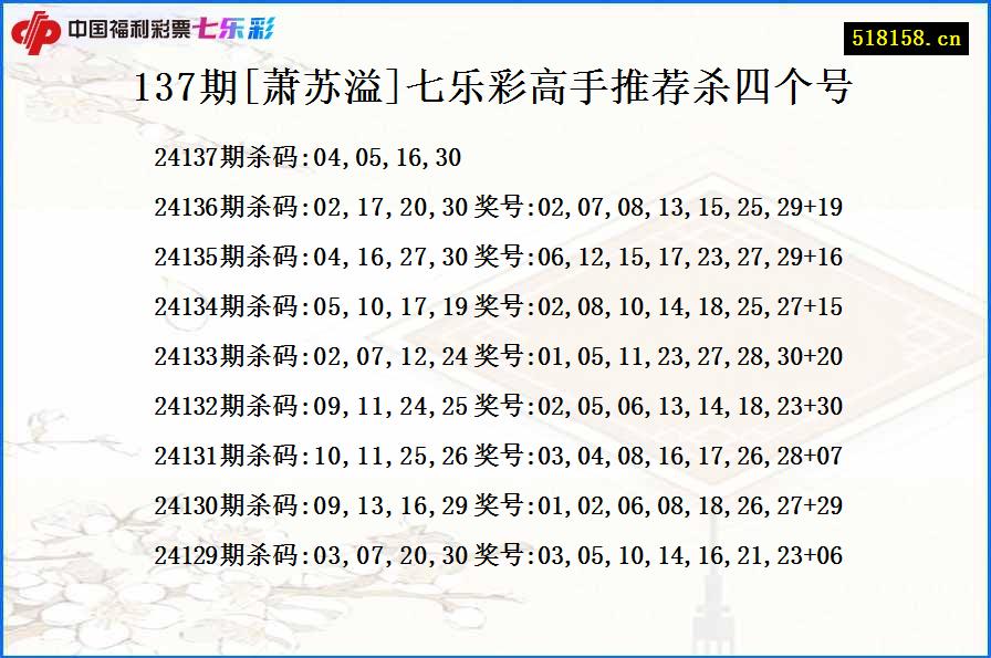 137期[萧苏溢]七乐彩高手推荐杀四个号