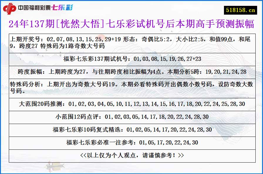 24年137期[恍然大悟]七乐彩试机号后本期高手预测振幅