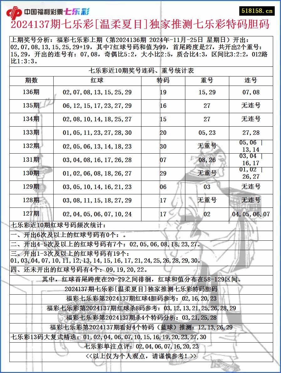 2024137期七乐彩[温柔夏目]独家推测七乐彩特码胆码