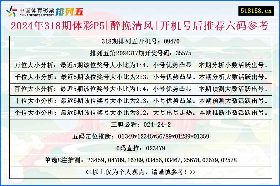 2024年318期体彩P5[醉挽清风]开机号后推荐六码参考