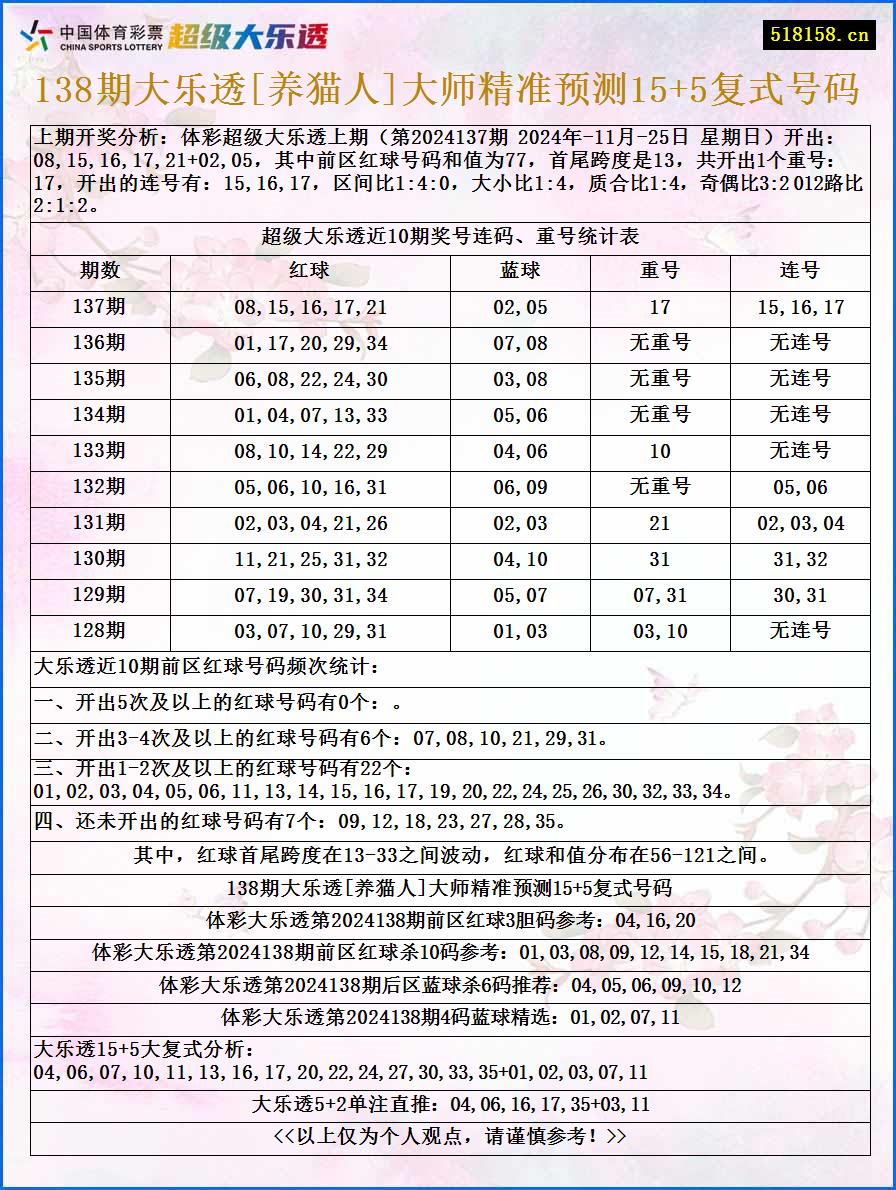 138期大乐透[养猫人]大师精准预测15+5复式号码