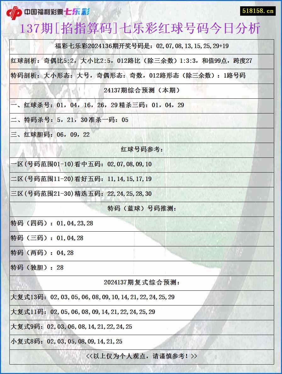 137期[掐指算码]七乐彩红球号码今日分析