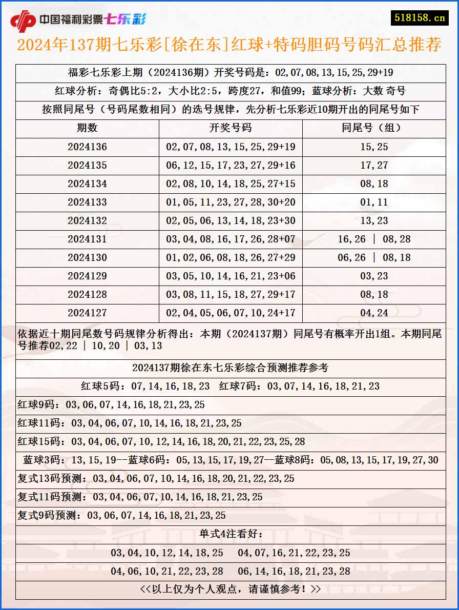 2024年137期七乐彩[徐在东]红球+特码胆码号码汇总推荐