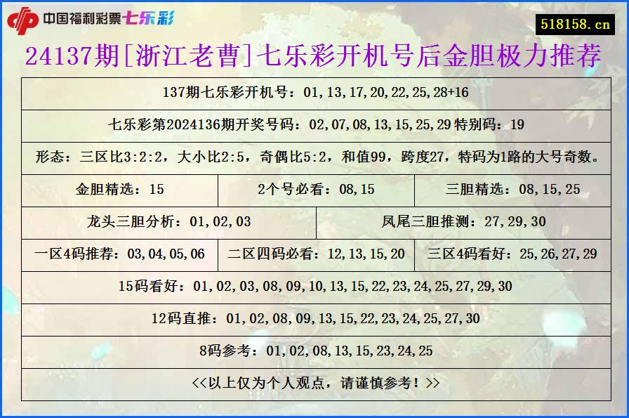 24137期[浙江老曹]七乐彩开机号后金胆极力推荐