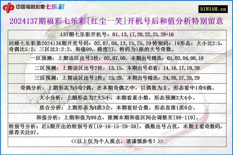 2024137期福彩七乐彩[红尘一笑]开机号后和值分析特别留意