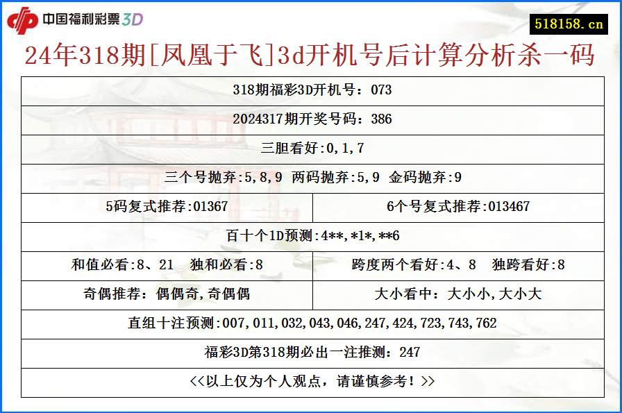 24年318期[凤凰于飞]3d开机号后计算分析杀一码