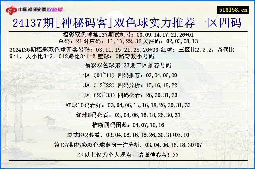 24137期[神秘码客]双色球实力推荐一区四码