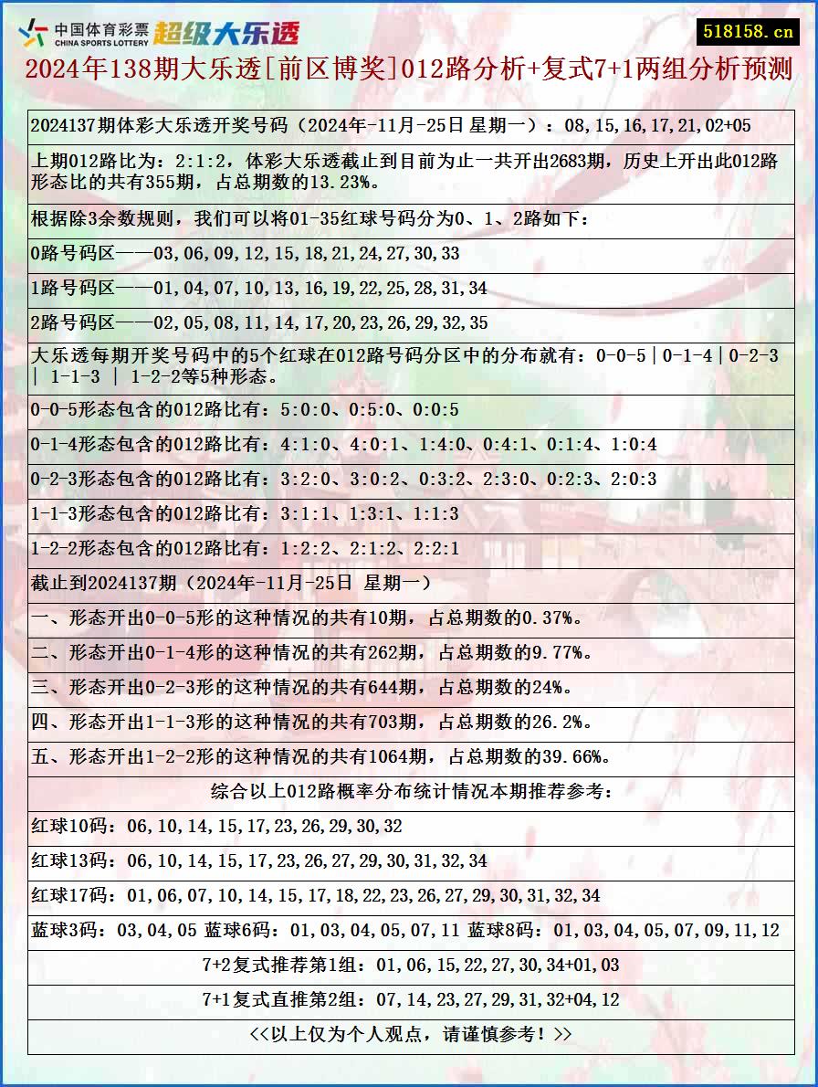 2024年138期大乐透[前区博奖]012路分析+复式7+1两组分析预测