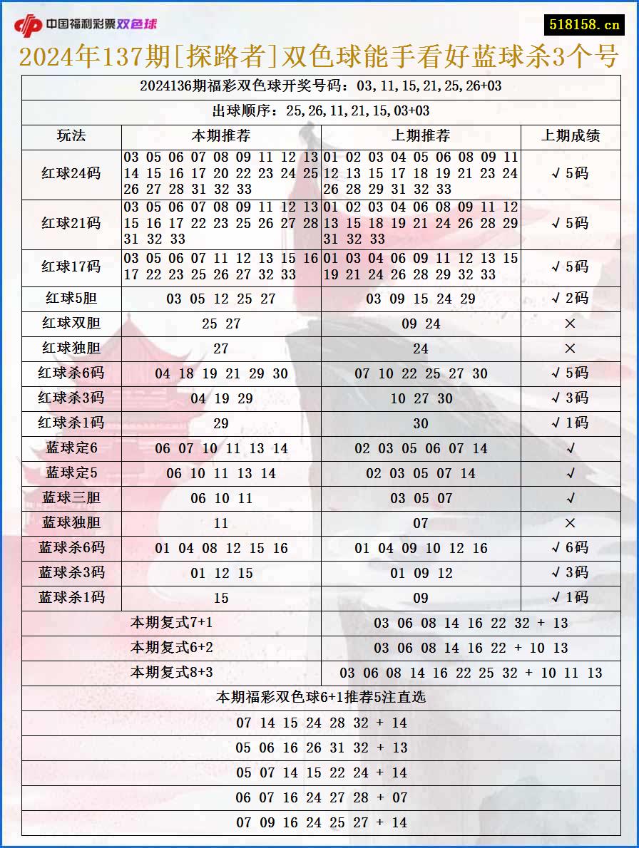 2024年137期[探路者]双色球能手看好蓝球杀3个号