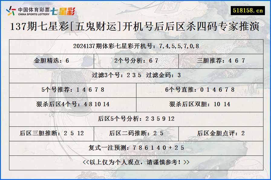 137期七星彩[五鬼财运]开机号后后区杀四码专家推演