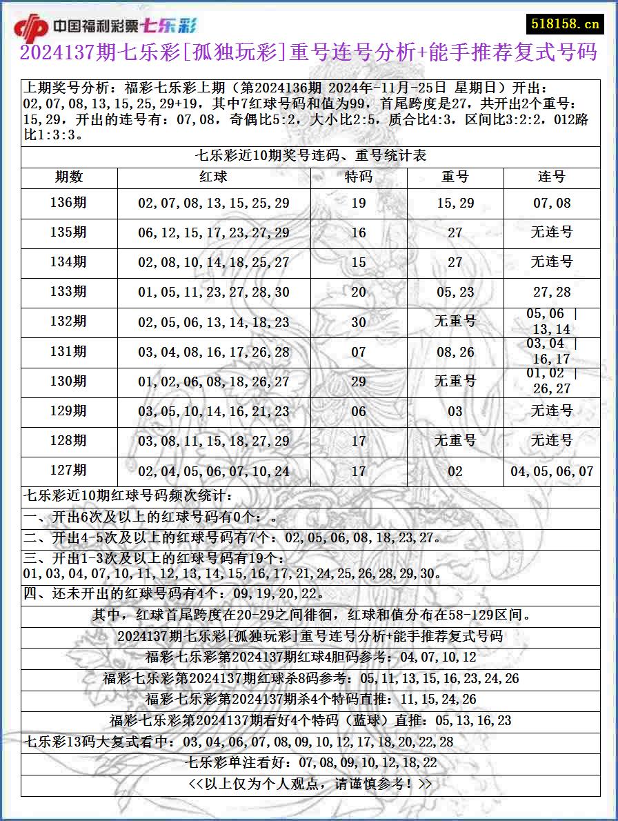 2024137期七乐彩[孤独玩彩]重号连号分析+能手推荐复式号码