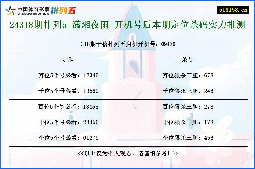 24318期排列5[潇湘夜雨]开机号后本期定位杀码实力推测