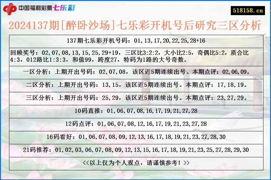 2024137期[醉卧沙场]七乐彩开机号后研究三区分析