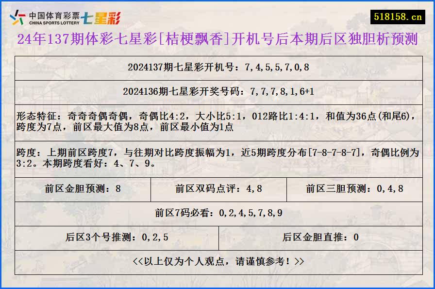 24年137期体彩七星彩[桔梗飘香]开机号后本期后区独胆析预测