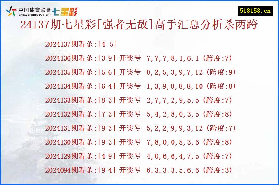 24137期七星彩[强者无敌]高手汇总分析杀两跨